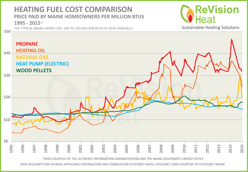 Air Source Mini Split Heat Pumps 2 fuel price comparison 4 copy