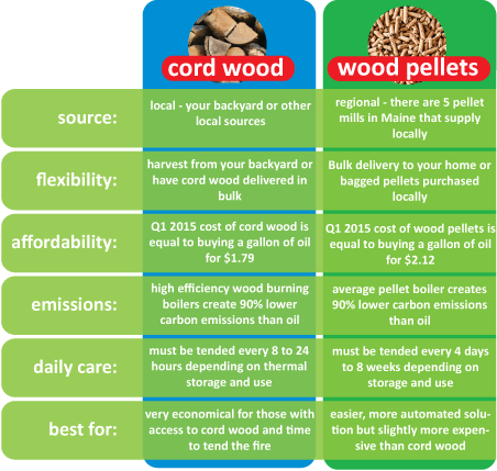 Cord Wood vs. Wood Pellets 1 Cord Wood vs. Wood Pellets